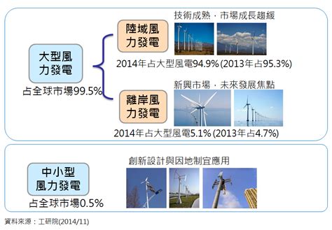 影響風力發電效率的因素|全球風力發電技術研發趨勢 摘要